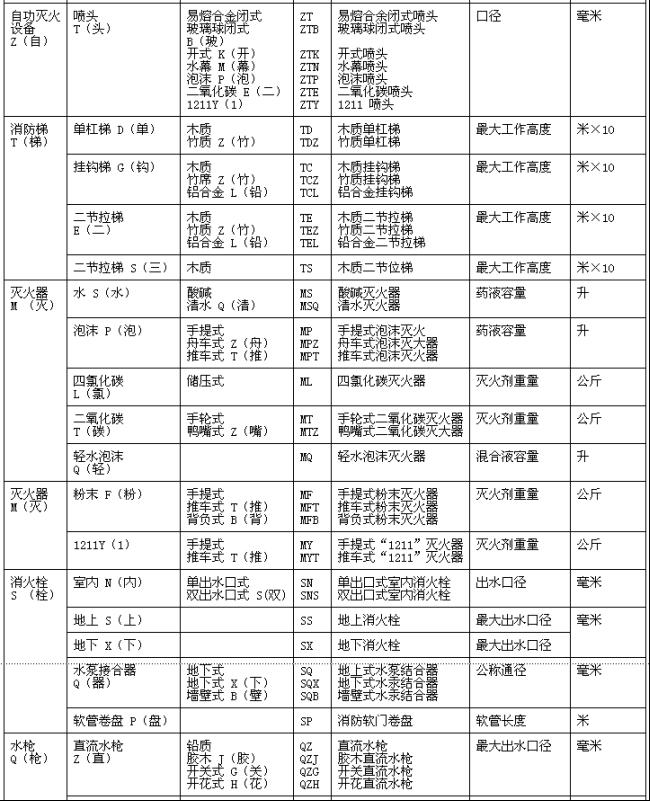 消防產品型號編制方法 GN 11-1982