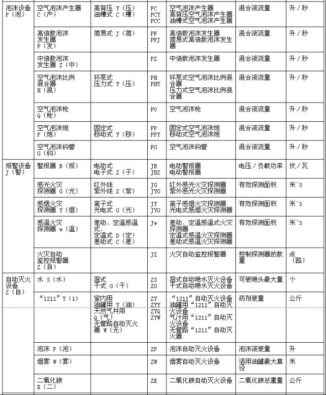 消防產品型號編制方法 GN 11-1982