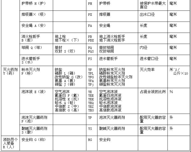消防產品型號編制方法 GN 11-1982