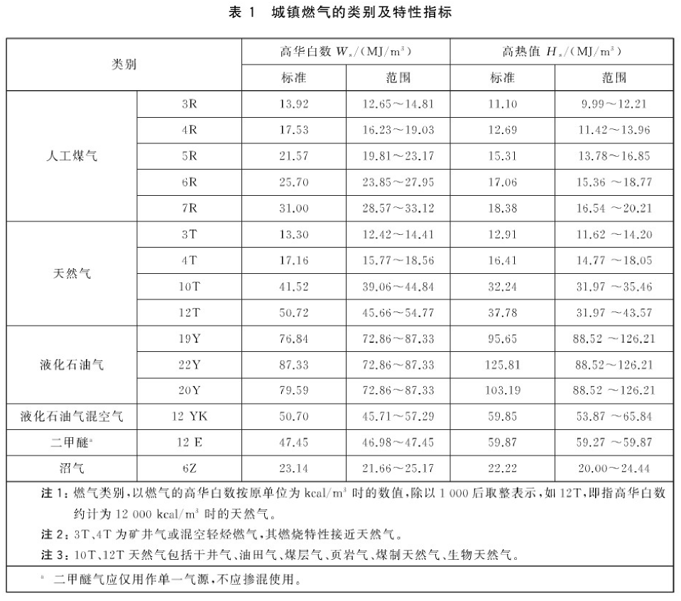 城鎮燃氣的類別及特性指標.png