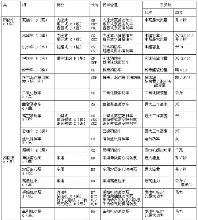 消防產品型號編制方法 GN 11-1982