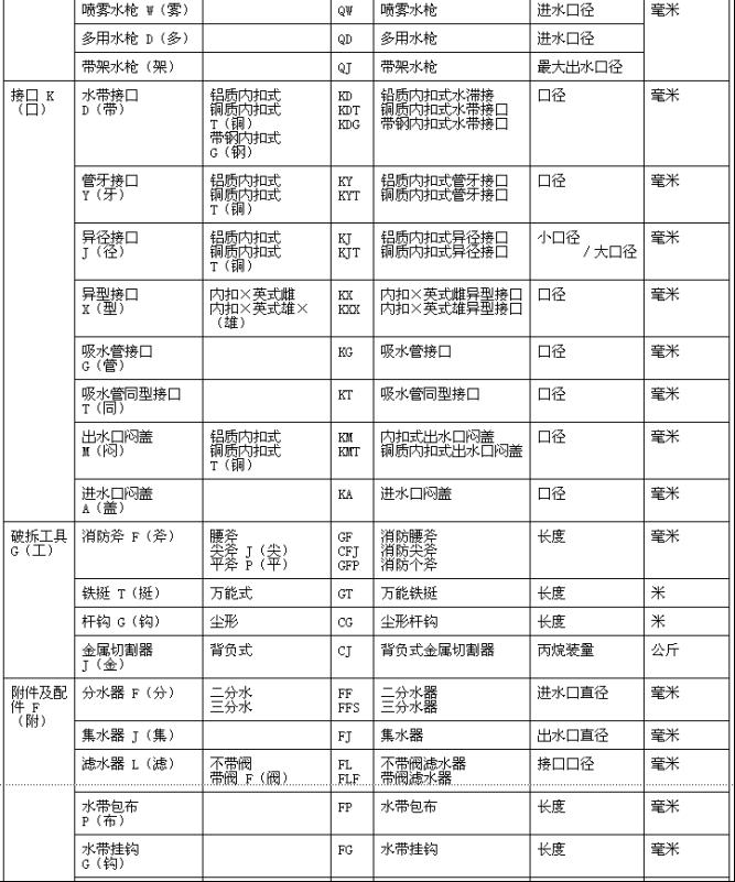 消防產品型號編制方法 GN 11-1982