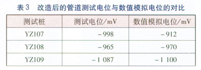 城鎮燃氣管道直流雜散電流排流保護
