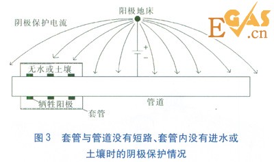 金屬套管穿越對管道陰極保護的影響