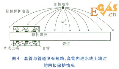 金屬套管穿越對管道陰極保護的影響