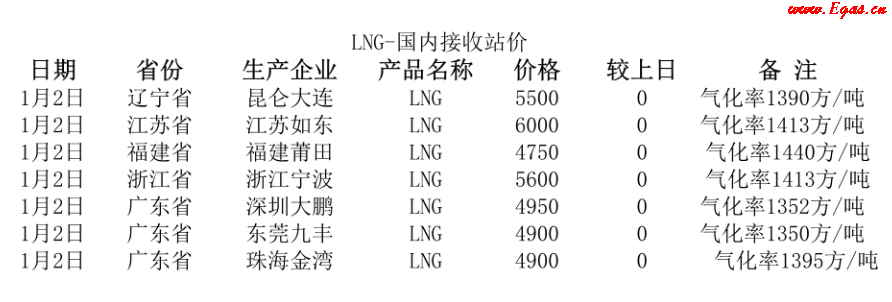 國內<a href=http://www.exendis.com/e/tags/?tagname=LNG target=_blank class=infotextkey>LNG</a>接收站.png