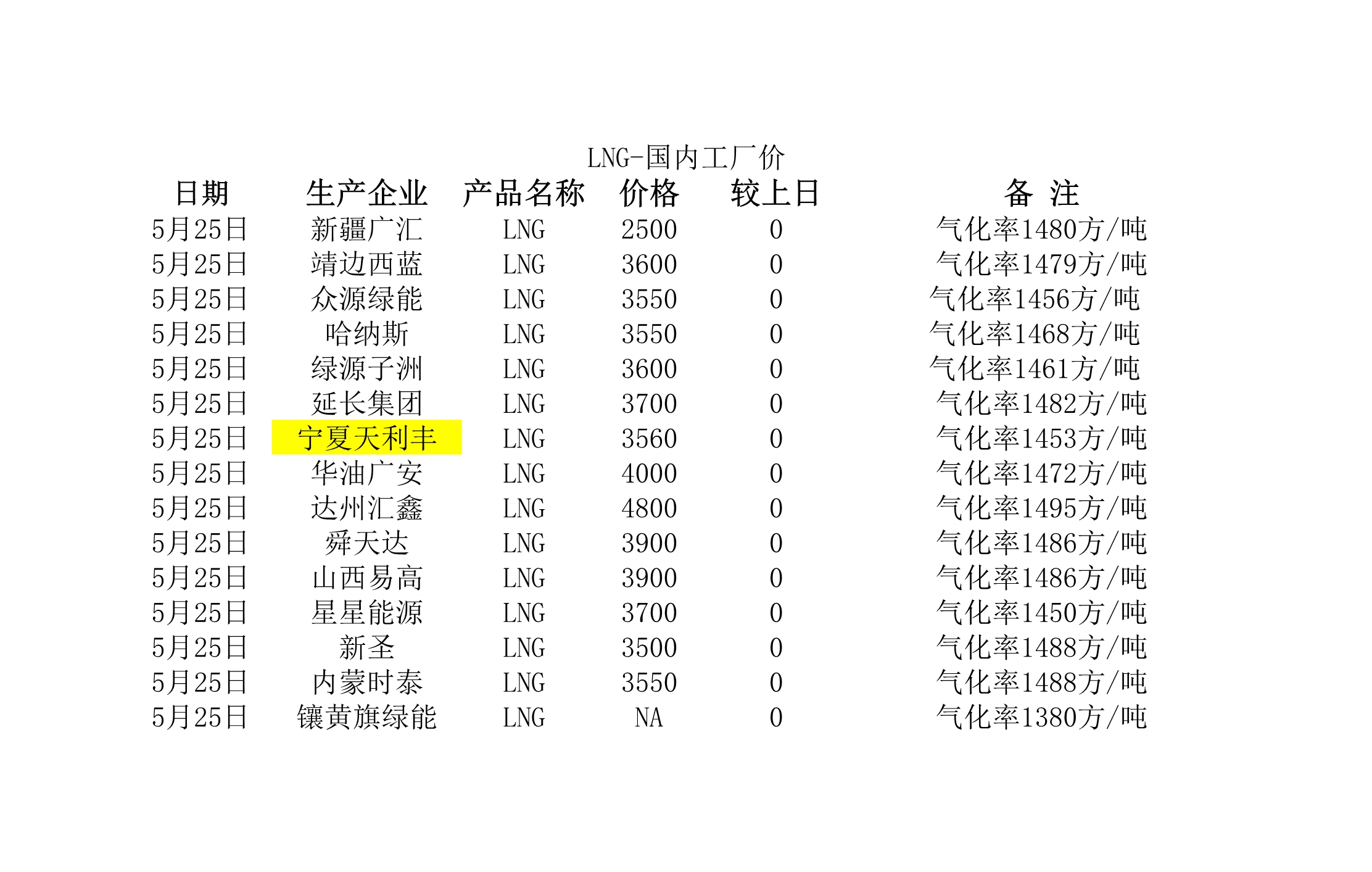 2018年5月25日國內<a href=http://www.exendis.com/e/tags/?tagname=LNG target=_blank class=infotextkey>LNG</a>工廠價.jpg