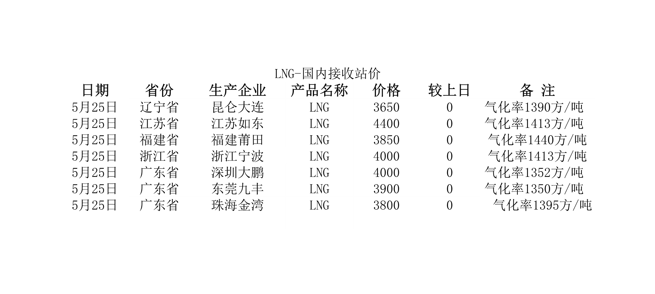 2018年5月25日國內<a href=http://www.exendis.com/e/tags/?tagname=LNG target=_blank class=infotextkey>LNG</a>接收站價.jpg