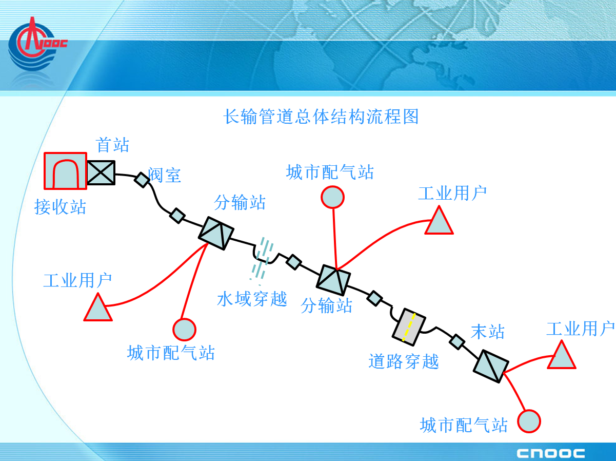 長距離輸氣管線工藝設計.png