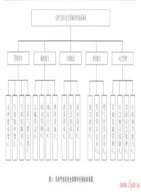 單個(gè)城市天然氣供應(yīng)安全評價(jià)體系