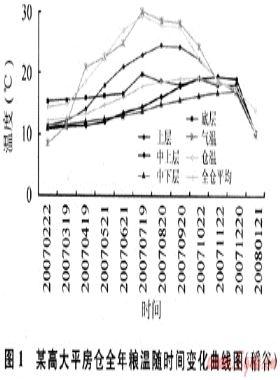 利用LNG冷能開(kāi)展低溫儲(chǔ)糧