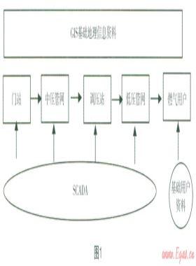 基于GIS系統的燃氣多業務系統數據整合應用探討