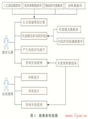 Ⅲ類壓力容器設(shè)計(jì)階段風(fēng)險評估與系統(tǒng)開發(fā)