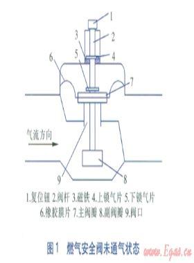 燃氣安全閥耐用性自動測試系統的開發