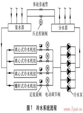 冷水機組運行組合方式的節能控制策略