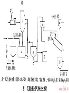 氧化鎂濕法煙氣脫硫工藝及副產品再生
