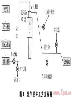 LG地區氮氣鉆井實踐與認識