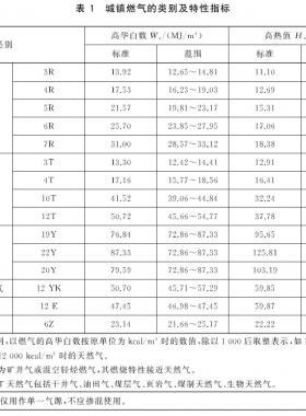 城鎮燃氣種類將擴大增加了液化石油氣混空氣、二甲醚氣、沼氣