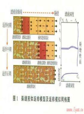 加重液在高溫高壓氣藏增產作業中的鹽析傷害及預防措施