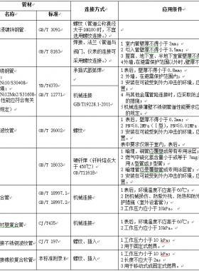 現行戶內低壓燃氣管道管材標準匯總