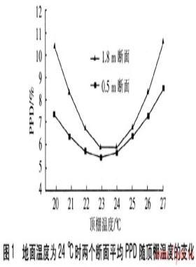 地面頂棚聯合作用輻射供暖房間熱舒適性分析
