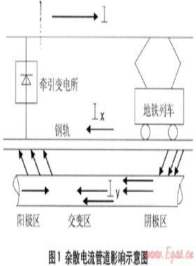 深圳市埋地鋼質燃氣管道的雜散電流腐蝕控制研究
