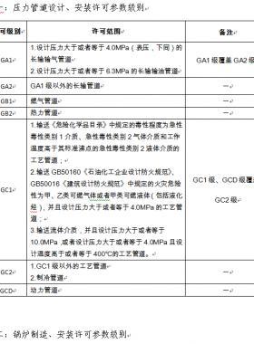 市場監管總局關于特種設備行政許可有關事項的公告（【2019】3號）2019第3號特種設備生產單位許可目錄、特種設備檢驗檢測人員資格認定項目、特種設備作業人員資格認定分類與項目