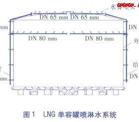 LNG儲罐區的消防冷卻設計
