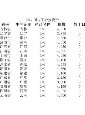 2018年5月25日國內下游LNG接貨價、LNG接收站價、LNG工廠價