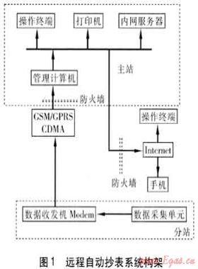 工業用戶燃氣遠程自動抄表系統的應用