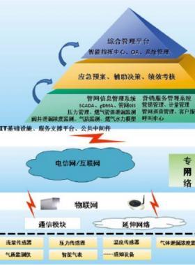 北京埃德爾智慧城市燃氣系統