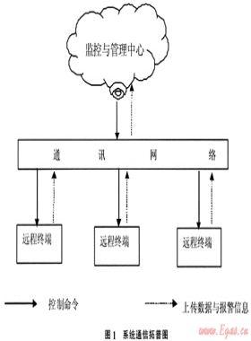 燃氣調壓站電子壓力記錄儀系統的研發