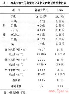 利用沼氣生產城鎮燃氣的工藝及技術方案