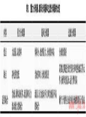 天然氣場站工藝系統技術改進