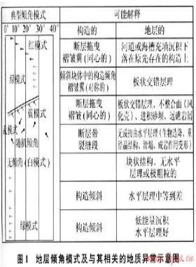 地層傾角測井在大牛地氣田水平井區的應用