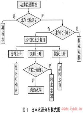 水源識別技術在澀北氣田氣井出水中的應用