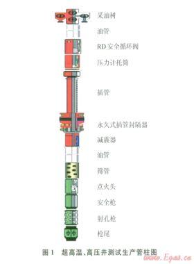 阿姆河右岸高溫、高壓、高含硫氣田DST測試管柱優(yōu)化設(shè)計
