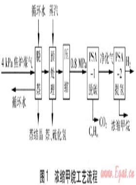 焦爐煤氣生產濃縮甲烷用于城鎮燃氣的分析