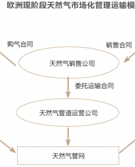 歐洲管網基礎設施運營與監管