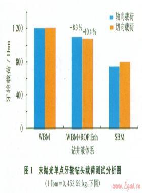 削減PDC鉆頭泥包提高機械鉆速的技術途徑