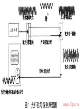 深圳市天然氣高壓輸配系統工程光纜管道安全預警系統方案