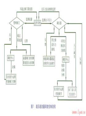 城市智能燃氣網運營調度架構與優化方向