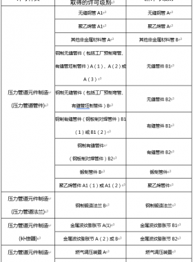 市監特設發〔2022〕17號：市場監管總局辦公廳關于特種設備行政許可有關事項的通知