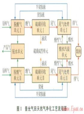 基于過(guò)程推動(dòng)力模型的天然氣凈化用能分析