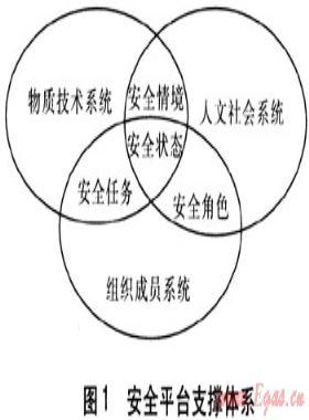 城市管道燃氣企業安全平臺支撐體系要素研究