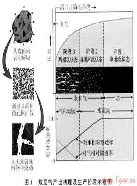沁南潘河煤層氣田穩控精細排采技術