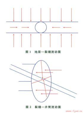 壓后水平氣井生產動態(tài)預測模型