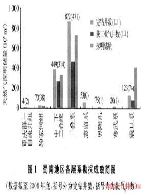 蜀南地區天然氣地質特征及勘探方向