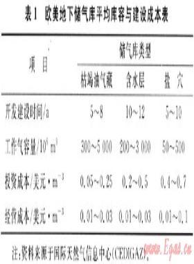 我國地下儲(chǔ)氣庫價(jià)格機(jī)制研究