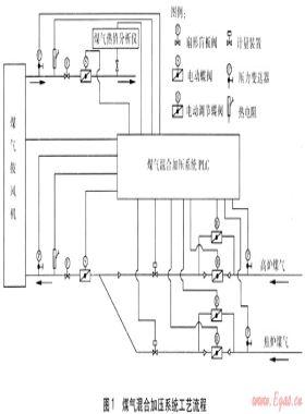煤氣混合加壓系統(tǒng)的優(yōu)化設計